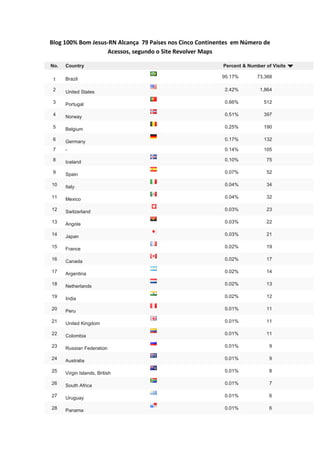 Blog 100% Bom Jesus-RN Alcança 79 Países nos Cinco Continentes em Número de
                   Acessos, segundo o Site Revolver Maps

No.   Country                                              Percent & Number of Visits

      Brazil                                              95.17%         73,368
 1

 2    United States                                        2.42%          1,864

 3    Portugal                                             0.66%           512

 4    Norway                                               0.51%           397

 5    Belgium                                              0.25%           190

 6    Germany                                              0.17%           132

 7    -                                                    0.14%           105

 8    Iceland                                              0.10%             75

 9    Spain                                                0.07%             52

10    Italy                                                0.04%             34

11    Mexico                                               0.04%             32

12    Switzerland                                          0.03%             23

13    Angola                                               0.03%             22

14    Japan                                                0.03%             21

15    France                                               0.02%             19

16    Canada                                               0.02%             17

17    Argentina                                            0.02%             14

18    Netherlands                                          0.02%             13

19    India                                                0.02%             12

20    Peru                                                 0.01%             11

21    United Kingdom                                       0.01%             11

22    Colombia                                             0.01%             11

23    Russian Federation                                   0.01%              9

24    Australia                                            0.01%              9

25    Virgin Islands, British                              0.01%              8

26    South Africa                                         0.01%              7

27    Uruguay                                              0.01%              6

28    Panama                                               0.01%              6
 