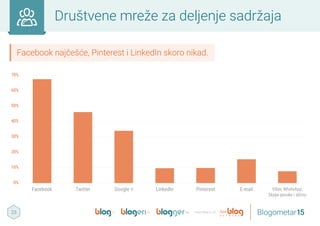 Koliko dugo bloguješ?
23
Facebook najčešće, Pinterest i LinkedIn skoro nikad.
Društvene mreže za deljenje sadržaja
Blogometar15members of
N E T W O R K
0%
10%
20%
30%
40%
50%
60%
70%
Facebook Twitter Google + LinkedIn Pinterest E-mail Viber, WhatsApp,
Skype poruke i slično
 