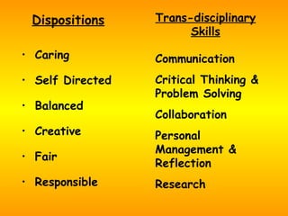 Dispositions   Caring Self Directed Balanced Creative Fair Responsible Trans-disciplinary Skills Communication Critical Thinking & Problem Solving Collaboration Personal Management & Reflection Research 