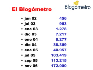 El Blogómetro <ul><li>jun 02  456 </li></ul><ul><li>jul 02  963 </li></ul><ul><li>ene 03 1.278 </li></ul><ul><li>dic 03  7...