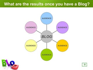 What are the results once you have a Blog?


                     AUDIENCE




          AUDIENCE              AUDIENCE




                     BLOG

          AUDIENCE              AUDIENCE




                     AUDIENCE




                                           15
 