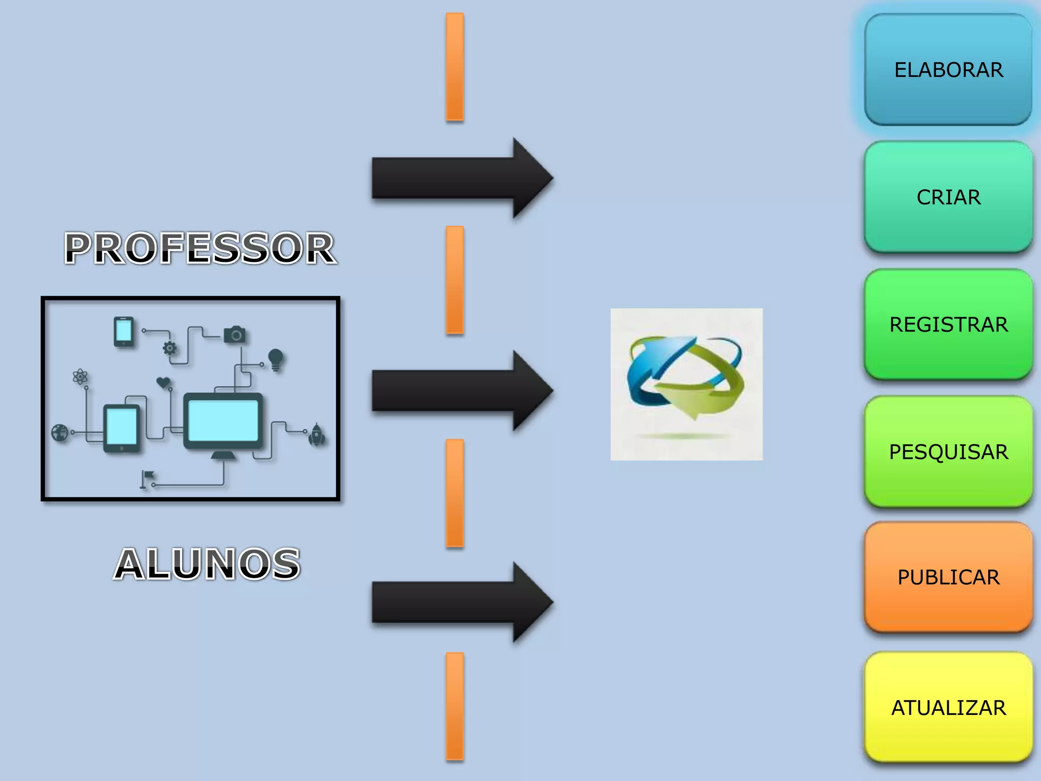 ELABORAR




  CRIAR




REGISTRAR




PESQUISAR




PUBLICAR




ATUALIZAR
 