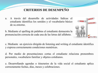 CRITERIOS DE DESEMPEÑO

a.   A través del desarrollo de actividades lúdicas el
     estudiante identifica los sonidos y el vocabulario básico
     de su entorno.

b. Mediante el spelling de palabras el estudiante demuestra la
pronunciación correcta de cada una de las letras del alfabeto.


c. Mediante un ejercicio dirigido de listening and writing el estudiante identifica
y expresa correctamente condiciones numéricas.

d. Por medio de presentaciones cortas el estudiante relaciona pronombres
personales, vocabulario familiar y objetos cotidianos.

e. Desarrollando agendas o itinerarios de la vida social el estudiante aplica
correctamente fechas, días, meses y celebraciones.
 