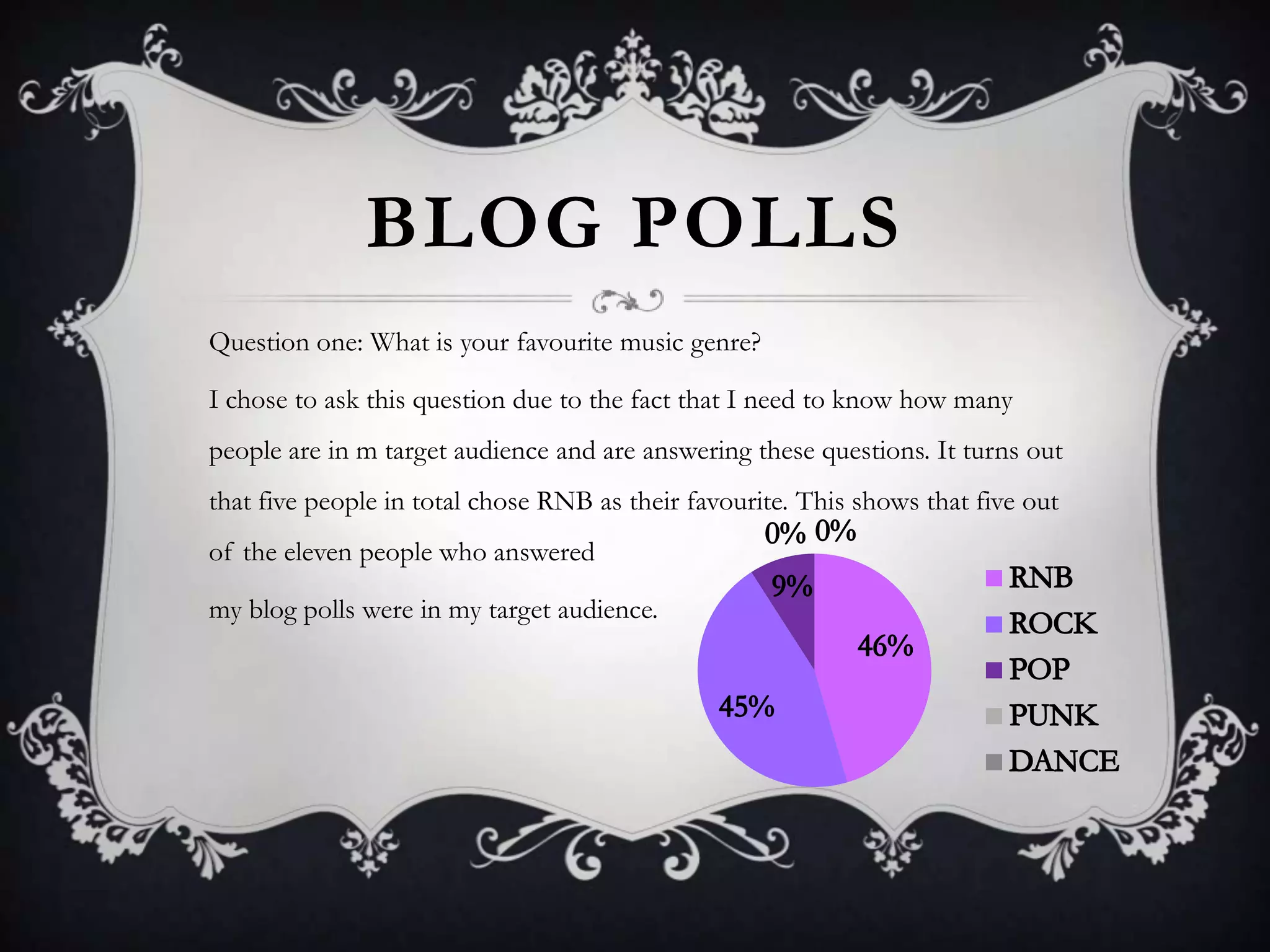 BLOG POLLS
Question one: What is your favourite music genre?
I chose to ask this question due to the fact that I need to know how many
people are in m target audience and are answering these questions. It turns out
that five people in total chose RNB as their favourite. This shows that five out

of the eleven people who answered
my blog polls were in my target audience.

 