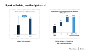 Adam Yates Exhibit 8
Compare Values Show Effect of Multiple
Recommendations
21Status
Quo
Effect of all
recommendations
2015 2019
40%
15M
5M
6M
4M
Profit has increased 40% over 4 years Implementing both recommendations will result in a
15M profit increase
Speak with data, use the right visual
 
