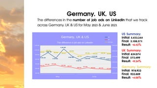 August
Germany, UK, US
The differences in the number of job ads on LinkedIn that we track
across Germany, UK & US for May 2023 & June 2023.
May June
US Summary:
Initial: 5,453,244
Final: 5,108,571
Result: -6.42%
UK Summary:
Initial: 634,074
Final: 575,499
Result: -9.24%
Germany Summary:
Initial: 976,922
Final: 935,889
Result: -4.08%
 
