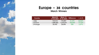 Europe - 38 countries
March Winners
 