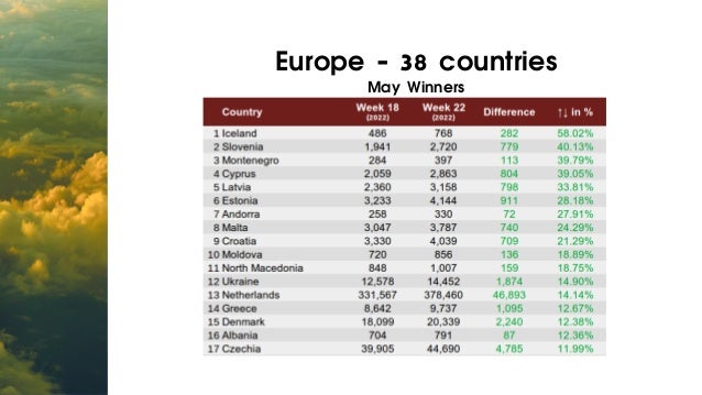 Europe - 38 countries
May Winners
 