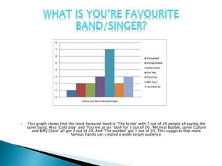  This graph shows that the most favoured band is ‘The Script’ with 7 out of 20 people all saying the
same band. Also ‘Col...