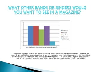  This graph suggests that all the bands that have been chosen are well known bands. Therefore if I
want to get more of my...