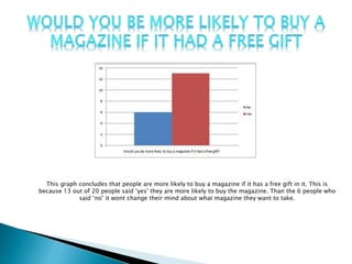 This graph concludes that people are more likely to buy a magazine if it has a free gift in it. This is
because 13 out of ...