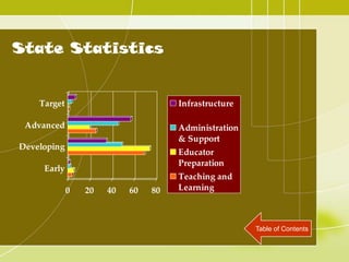 State Statistics


    Target                           Infrastructure

 Advanced                            Administration
                                     & Support
Developing
                                     Educator
                                     Preparation
     Early
                                     Teaching and
             0   20   40   60   80   Learning



                                                      Table of Contents
 