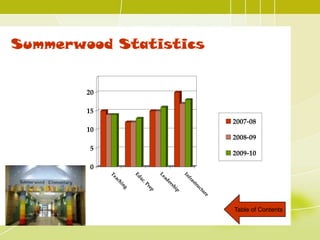 Summerwood Statistics


        20

        15
                                                                   2007-08
        10
                                                                   2008-09
         5
                                                                   2009-10
         0
             Te



                        Ed



                                     Le



                                                   In
                                                     fr
                                        ad
              ac



                           uc




                                                       as
                 h




                                           er
                              .




                                                       tru
                  in



                             Pr




                                            his
                    g




                                ep




                                                            ct
                                               p




                                                            ur
                                                               e
                                                                   Table of Contents
 