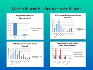 Market Research – Questionnaire Results 