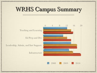 WRHS Campus Summary 