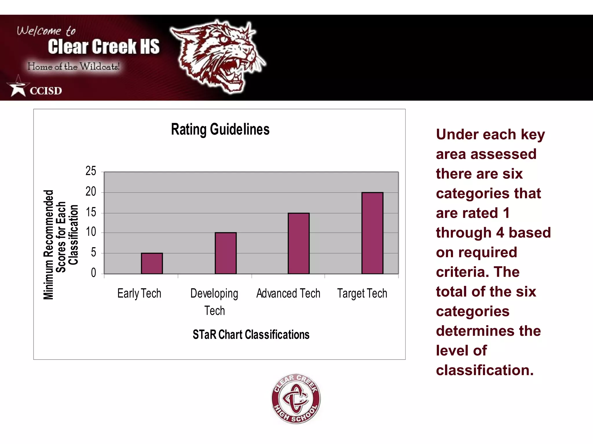 Under each key area assessed there are six categories that are rated 1 through 4 based on required criteria. The total of the six categories determines the level of classification.  