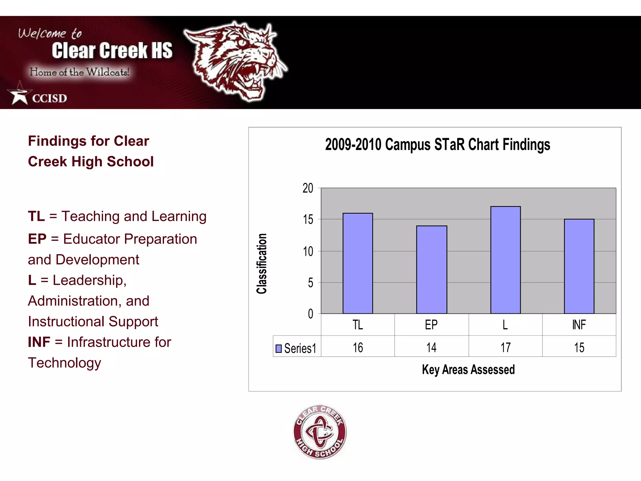 Findings for Clear Creek High School  TL  = Teaching and Learning   EP  = Educator Preparation and Development  L  = Leadership, Administration, and Instructional Support INF  = Infrastructure for Technology  