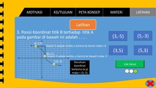 (3,-5)
3. Posisi Koordinat titik B terhadap titik A
pada gambar di bawah ini adalah . . . . (3,-5) (5,-3)
(3,5)(3,5) (5,3)
(5,-3)
(5,3)
Cek Solusi
A(-2,6)
B(1,1)
C(4,-3)
Latihan
Sejauh 3 sejajar sumbu x karena ke kanan maka +3
Sejauh 5 sejajar sumbu y karena ke bawah maka -5
Penulisan
koordinat
kartesius (x,y)
maka = (3,-5)
PETA KONSEP MATERI LATIHANKD/TUJUANMOTIVASI
 