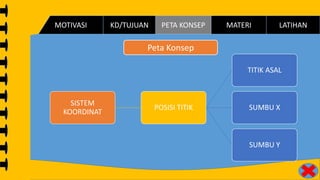 SISTEM
KOORDINAT
POSISI TITIK
TITIK ASAL
SUMBU X
SUMBU Y
Peta Konsep
PETA KONSEP MATERI LATIHANKD/TUJUANMOTIVASI
 