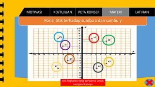 Posisi titik terhadap sumbu x dan sumbu y
Klik lingkaran yang berwarna untuk
menjalankannya
PETA KONSEP MATERI LATIHANKD/TUJUANMOTIVASI
 