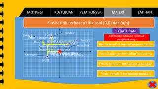 Klik tulisan dibawah ini untuk
menjalankannya
Pos utama
Tenda 1
Tenda 2
Tenda 3
Lapangan
Posisi tenda 2 terhadap pos utama
Posisi lapangan terhadap pos utama
Posisi tenda 1 terhadap lapangan
Posisi tenda 3 terhadap tenda 1
Posisi titik terhadap titik asal (0,0) dan (a,b)
PERATURAN
Sejauh -2 sejajar sumbu x
Sejauh 6 sejajar sumbu y
(-2,6)
Sejauh -2 sejajar sumbu y
(-3,2)
Sejauh -3 sejajar sumbu x
Sejauh 5 sejajar sumbu y
Sejauh 5 sejajar sumbu y
(5,5)
Sejauh -6 sejajar sumbu x
Sejauh 1 sejajar sumbu y
(6,1)
PETA KONSEP MATERI LATIHANKD/TUJUANMOTIVASI
 