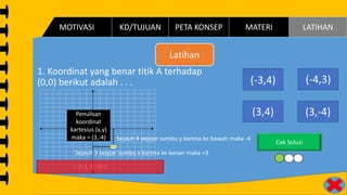L O A D I N G . . . . . .
Latihan
(-3,4)
1. Koordinat yang benar titik A terhadap
(0,0) berikut adalah . . . (-3,4) (-4,3)
(3,4)(3,4) (3,-4)
(-4,3)
(3,-4)
Cek Solusi
Sejauh 4 sejajar sumbu y karena ke bawah maka -4
Sejauh 3 sejajar sumbu x karena ke kanan maka +3
Penulisan
koordinat
kartesius (x,y)
maka = (3,-4)
PETA KONSEP MATERI LATIHANKD/TUJUANMOTIVASI
 