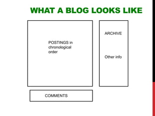 WHAT A BLOG LOOKS LIKE
POSTINGS in
chronological
order
COMMENTS
ARCHIVE
Other info
 