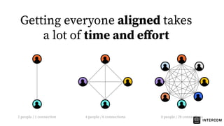 Getting everyone aligned takes
a lot of time and eﬀort
2 people / 1 connection 4 people / 6 connections 8 people / 28 connections
 