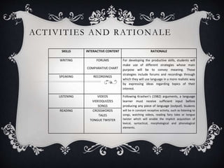 ACTIVITIES AND RATIONALE
SKILLS INTERACTIVE CONTENT RATIONALE
WRITING FORUMS
COMPARATIVE CHART
For developing the productive skills, students will
make use of different strategies whose main
purpose will be to convey meaning. Those
strategies include forums and recordings through
which they will use language in a more realistic way
by expressing ideas regarding topics of their
interest.
SPEAKING RECORDINGS
LISTENING VIDEOS
VIDEOQUIZZES
SONGS
Following Krashen’s (1982) arguments, a language
learner must receive sufficient input before
producing any piece of language (output). Students
will be in constant receptive activity, such as listening to
songs, watching videos, reading fairy tales or tongue
twister which will enable the implicit acquisition of
lexical, syntactical, morphological and phonological
elements.
READING CROSSWORDS
TALES
TONGUE TWISTER
 