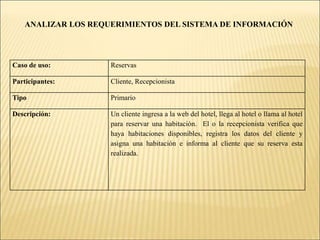 ANALIZAR LOS REQUERIMIENTOS DEL SISTEMA DE INFORMACIÓNACTORESCLIENTE – Persona que renta una habitación  (salón, habitación sencilla, habitación doble).RECEPCIONISTA – Persona que atiende al cliente cuando llega al hotel y se retira de éste.GERENTE – Persona que se encarga de analizar el estado del negocio.