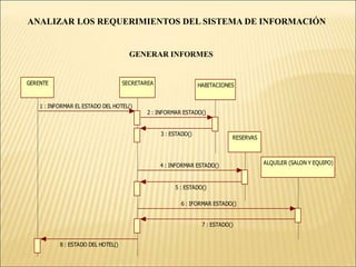 ANALIZAR LOS REQUERIMIENTOS DEL SISTEMA DE INFORMACIÓNLos informes son:  Cuántas habitaciones y salones están ocupados.