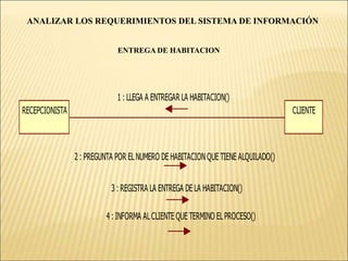 ANALIZAR LOS REQUERIMIENTOS DEL SISTEMA DE INFORMACIÓNPRECONDICIÓN. El cliente debió haber alquilado un espacio.CURSO ALTERNOLínea 4. Si la información que muestra el sistema no corresponde al cliente, el recepcionista deberá solicitar nuevamente el número de espacio alquilado.Deberá mostrar si el cliente solicitó el equipo.Línea 6: Si el cliente había solicitado el equipo, deberá actualizar su estado a desocupado.