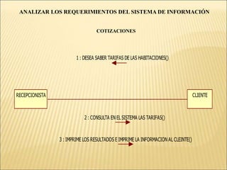 ANALIZAR LOS REQUERIMIENTOS DEL SISTEMA DE INFORMACIÓNCURSO NORMAL DE EVENTOS