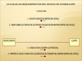 ANALIZAR LOS REQUERIMIENTOS DEL SISTEMA DE INFORMACIÓNCURSO ALTERNOLínea 4. Si no hay vacantes, el recepcionista deberá informar al cliente.