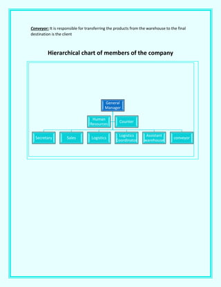 Conveyor: It is responsible for transferring the products from the warehouse to the final
destination is the client
Hierarchical chart of members of the company
General
Manager
Secretary Sales Logistics
Logistics
Coordinator
Assistant
warehouse
conveyor
Human
Resources
Counter
 