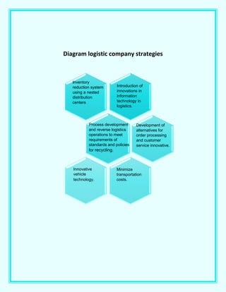 Diagram logistic company strategies
Inventory
reduction system
using a nested
distribution
centers
Introduction of
innovations in
information
technology in
logistics.
Process development
and reverse logistics
operations to meet
requirements of
standards and policies
for recycling.
Development of
alternatives for
order processing
and customer
service innovative.
Innovative
vehicle
technology.
Minimize
transportation
costs.
 