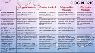 BLOG RUBRIC
4-Exceeds Standards 3-Meeting Standards 2-Approaching
Standards
1-Not Meeting
Standards
Structure of Blog Post:
Grammar, punctuation,
spelling, length
Student wrote 10+ sentences; no
spelling, grammatical, or
punctuation errors
Student wrote 7-10 sentences;
made minor spelling,
grammatical, or punctuation
errors
Student wrote 4-7 sentences;
made spelling, grammatical, or
punctuation errors
Student wrote 0-3 sentences;
made significant spelling,
grammatical, or punctuation
errors
Content: How well does
the student answer the 5
questions; mathematical
relevance of the article
Student addressed all 5 questions in
great detail; article had significant
mathematical relevance
Student addressed most of the
5 questions adequately; article
had good mathematical
relevance
Student addressed some of the
5 questions; article had some
mathematical relevance
Student address little to none
of the 5 questions; article had
little to no mathematical
relevance
Reflection:
Thoughtfulness of the blog
post, addition of
supporting images, links,
videos, etc.
Student demonstrated deep personal
reflection on how this relates to
mathematics in the real world;
student added supporting images,
videos, links, or other resources
Student demonstrated
reflection on how the article
relates mathematics in the real
world;
Student demonstrated little
reflection on how the article
relates mathematics in the real
world
Student offered no reflection or
insight to article
Understanding: student
has an understanding of
mathematical concepts
and their applications
Student identified all mathematical
concepts in the article; able to speak
to the importance of math
Student identified most
mathematical concepts in the
article; able to speak to the
importance of math
Student identified some
mathematical concepts in the
article; able to speak to some
of the importance of math
Student did not identify
mathematical concepts in
article; not able to speak to the
importance of math
Comments: students
made thoughtful
comments on other
students’blog posts, added
supporting or additional
information
Student commented on 2+ other
students’blog posts; provided deep
insight, added supporting images,
videos, links, or other material
Student commented on 2 other
students’blog posts; provided
some insight; added some
supporting material
Student commented on 1 other
student’s blog posts; provided
little insight; did not add
supporting material
Student did not comment on
any other students’blog post
 