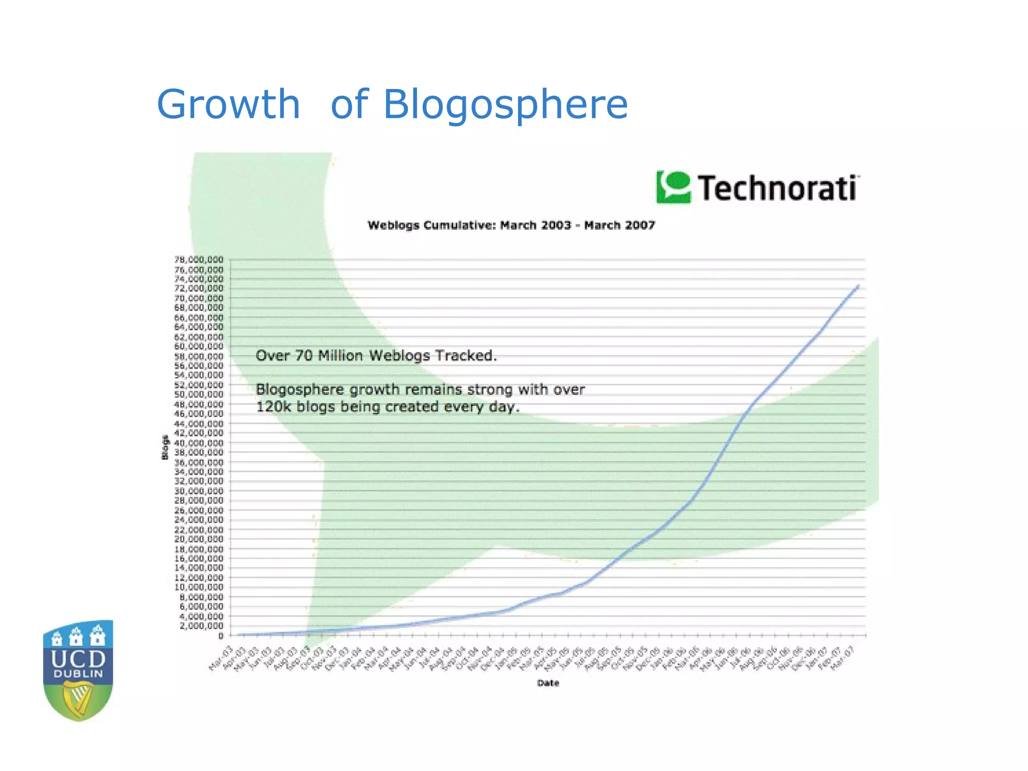 Growth  of Blogosphere 