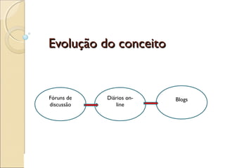 Evolução do conceitoEvolução do conceito
Fóruns de
discussão
Diários on-
line
Blogs
 
