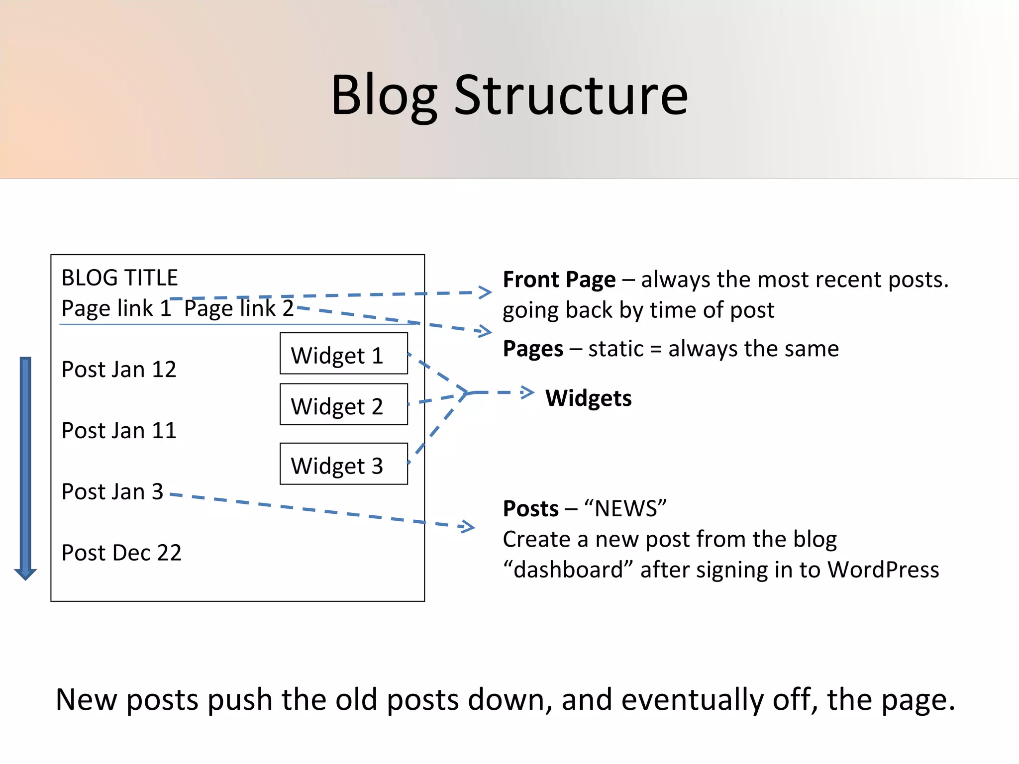 BLOG TITLE Page link 1  Page link 2 Post Jan 12 Post Jan 11 Post Jan 3 Post Dec 22 Widget 1 Widget 2 Widget 3 Front Page  – always the most recent posts. going back by time of post Pages  – static = always the same Widgets Posts  – “NEWS” Create a new post from the blog “dashboard” after signing in to WordPress New posts push the old posts down, and eventually off, the page. Blog Structure 