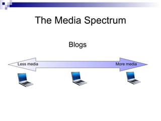 The Media Spectrum Less media More media Blogs 