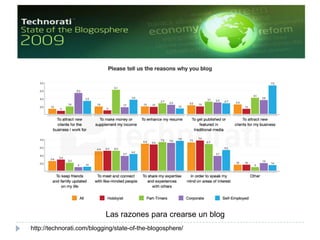 60% de los blogueros tienen entre 18 y 44 años.