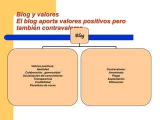 Alfabetización digital con blogsPropuesta metodológicaPrácticas orientadas a proyectosÉnfasis en los proceso. Prácticas abiertas y personalesAprendizaje lógico –intuitivo frente al aprendizaje lineal.Enfrentarse a la tecnología desde la intuición y la reflexión. 