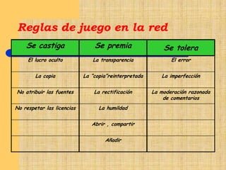 InteractividadObjetivosBuscar, seleccionar, verificar, producir y compartir información en internetConocer y experimentar los valores del ciberespacio e identificar sus riesgos,( plagio, anonimato, spam, producción colaborativa, etc.)