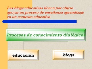 Las blogs educativas tienen por objeto apoyar un proceso de enseñanza aprendizaje en un contexto educativo