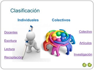 Clasificación
            Individuales   Colectivos


Docentes                                   Colectivo

Escritura
                                           Artículos
Lectura
                                        Investigación
Recopilación
 