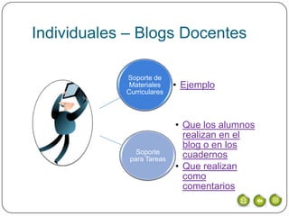 Individuales – Blogs Docentes

            Soporte de
             Materiales    • Ejemplo
            Curriculares



                           • Que los alumnos
                             realizan en el
                             blog o en los
               Soporte
             para Tareas
                             cuadernos
                           • Que realizan
                             como
                             comentarios
 