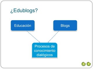 ¿Edublogs?

 Educación                  Blogs




             Procesos de
             conocimiento
              dialógicos
 