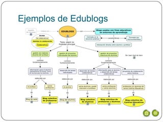 Ejemplos de Edublogs
 