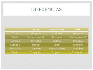 DIFERENCIAS



                BLOG         PAGINA WEB        FORO
  Costo        Ninguno         Variable       Ninguno
 Diseño     Predeterminado     Ilimitado   Predeterminado
 Dominio       Limitado        Multiple       Limitado
Gadgets        Basicos          Todos         Ninguno
Ganancias      Minimas       Comparables      Variable
 Dueño        Cualquiera      Empresas       Cualquiera
 